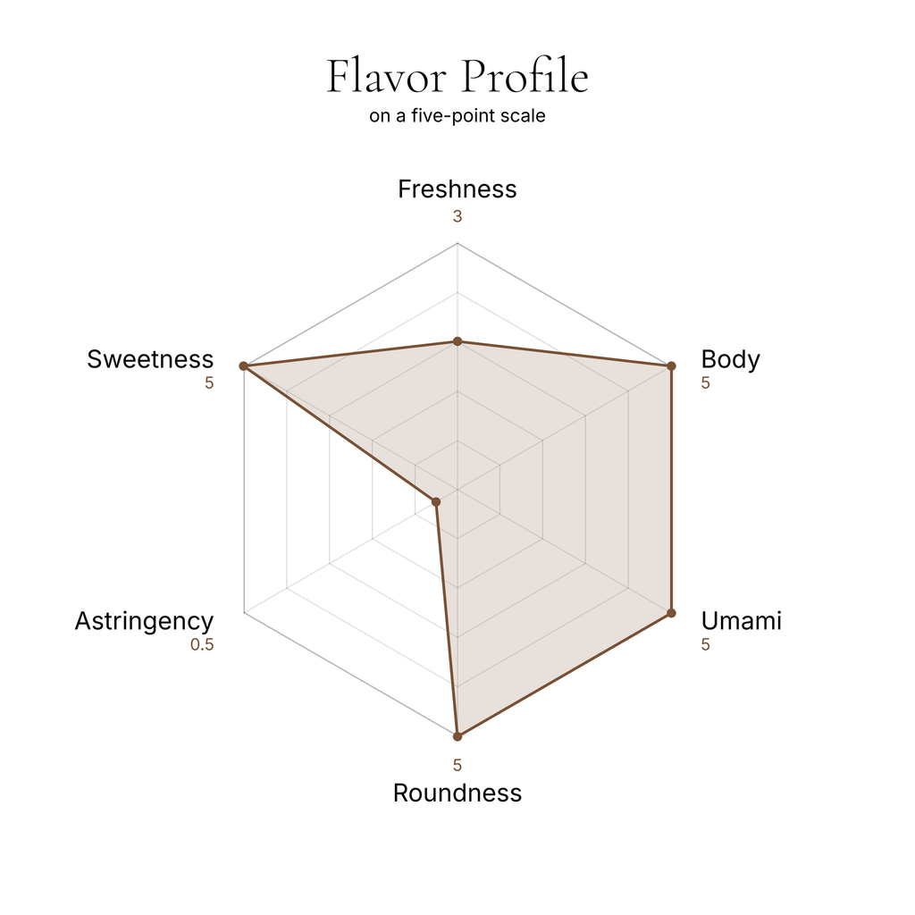 Kiri no Shiro flavor profile chart